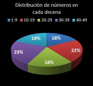 estadisticas la primitiva distribucion de numeros en cada decena