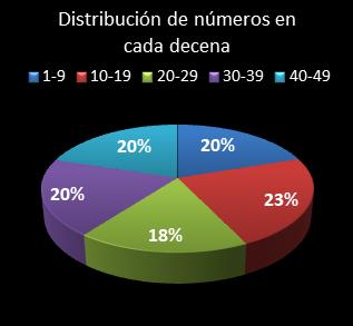 estadisticas la primitiva distribucion de numeros en cada decena
