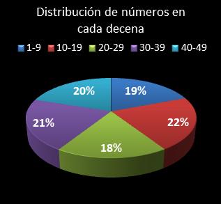estadisticas la primitiva distribucion de numeros en cada decena