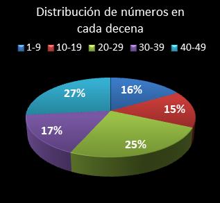 estadisticas la primitiva distribucion de numeros en cada decena
