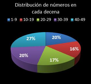estadisticas la primitiva distribucion de numeros en cada decena