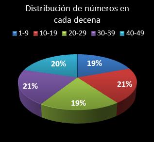 estadisticas la primitiva distribucion de numeros en cada decena