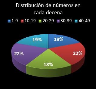 estadisticas la primitiva distribucion de numeros en cada decena