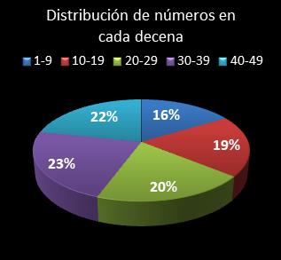 estadisticas la primitiva distribucion de numeros en cada decena
