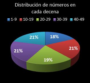 estadisticas la primitiva distribucion de numeros en cada decena