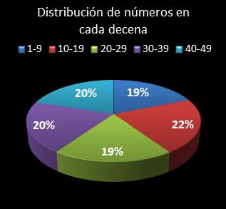 estadisticas la primitiva distribucion de numeros en cada decena