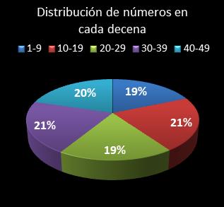estadisticas la primitiva distribucion de numeros en cada decena