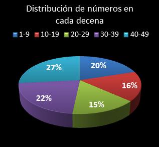 estadisticas la primitiva distribucion de numeros en cada decena