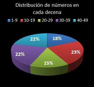 estadisticas la primitiva distribucion de numeros en cada decena