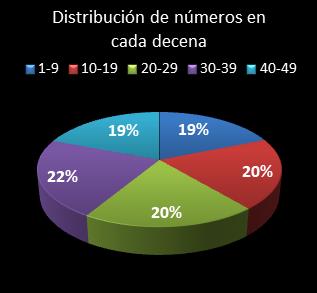 estadisticas la primitiva distribucion de numeros en cada decena