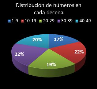 estadisticas la primitiva distribucion de numeros en cada decena