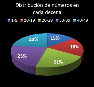 estadisticas la primitiva distribucion de numeros en cada decena