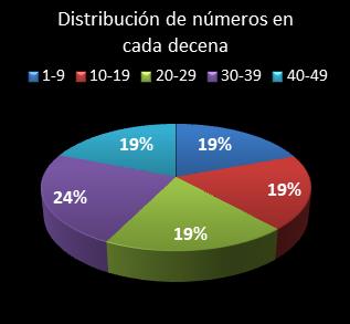 estadisticas la primitiva distribucion de numeros en cada decena