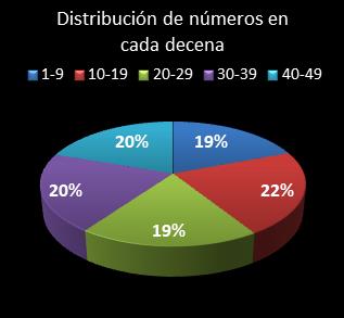 estadisticas la primitiva distribucion de numeros en cada decena