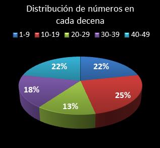 estadisticas la primitiva distribucion de numeros en cada decena