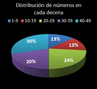 estadisticas la primitiva distribucion de numeros en cada decena