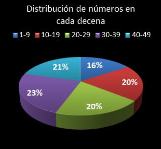estadisticas la primitiva distribucion de numeros en cada decena