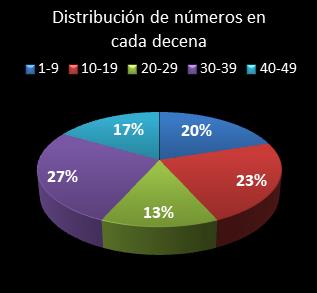 estadisticas la primitiva distribucion de numeros en cada decena