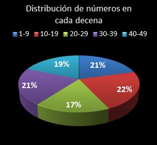 estadisticas la primitiva distribucion de numeros en cada decena