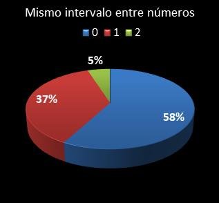 estadisticas la primitiva mismo intervalo entre n�meros