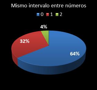 estadisticas la primitiva mismo intervalo entre n�meros