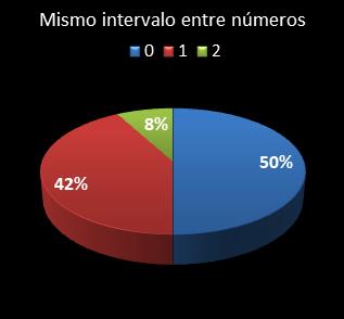 estadisticas la primitiva mismo intervalo entre n�meros