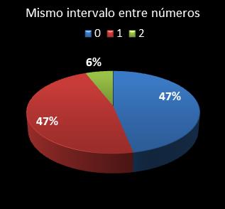 estadisticas la primitiva mismo intervalo entre n�meros
