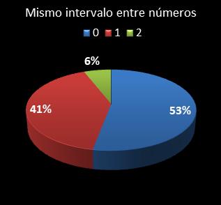 estadisticas la primitiva mismo intervalo entre n�meros