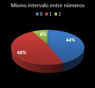 estadisticas la primitiva mismo intervalo entre n�meros