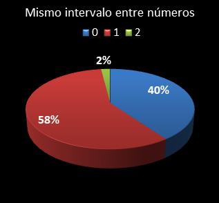 estadisticas la primitiva mismo intervalo entre nmeros