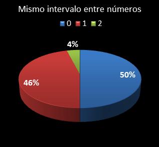 estadisticas la primitiva mismo intervalo entre n�meros