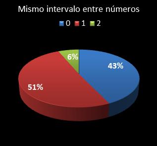 estadisticas la primitiva mismo intervalo entre n�meros