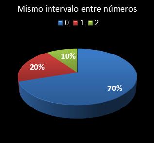 estadisticas la primitiva mismo intervalo entre n�meros