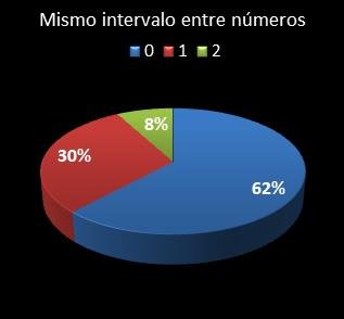 estadisticas la primitiva mismo intervalo entre n�meros