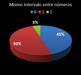 estadisticas la primitiva mismo intervalo entre n�meros