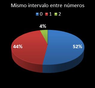 estadisticas la primitiva mismo intervalo entre n�meros