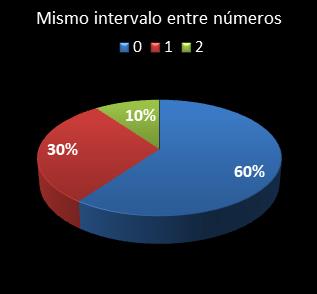 estadisticas la primitiva mismo intervalo entre n�meros