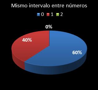 estadisticas la primitiva mismo intervalo entre n�meros