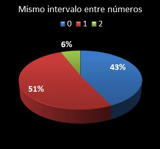 estadisticas la primitiva mismo intervalo entre n�meros