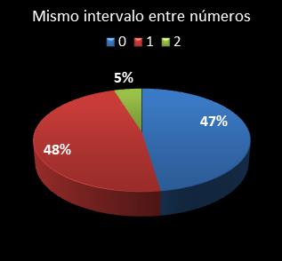 estadisticas la primitiva mismo intervalo entre n�meros