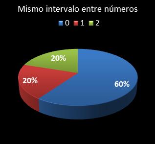 estadisticas la primitiva mismo intervalo entre n�meros