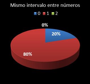 estadisticas la primitiva mismo intervalo entre nmeros