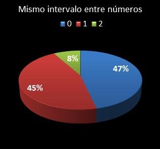 estadisticas la primitiva mismo intervalo entre n�meros