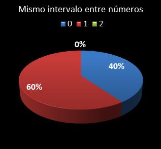 estadisticas la primitiva mismo intervalo entre n�meros