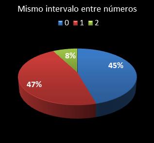 estadisticas la primitiva mismo intervalo entre n�meros