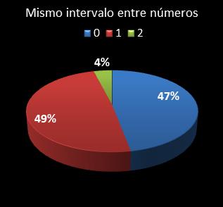 estadisticas la primitiva mismo intervalo entre n�meros