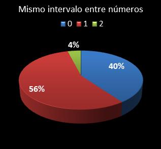 estadisticas la primitiva mismo intervalo entre nmeros