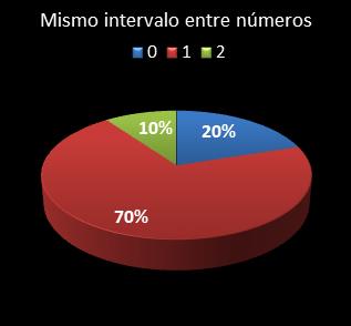 estadisticas la primitiva mismo intervalo entre n�meros