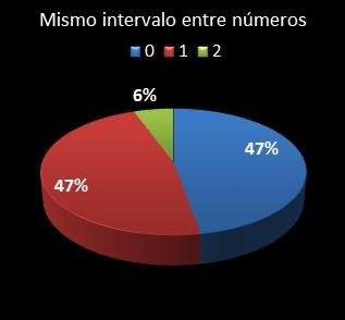 estadisticas la primitiva mismo intervalo entre n�meros