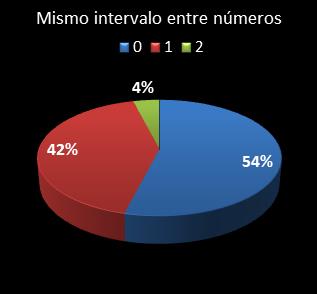 estadisticas la primitiva mismo intervalo entre n�meros